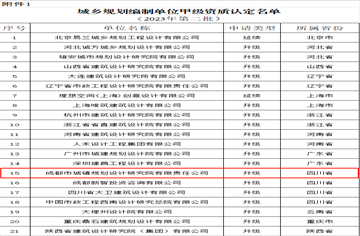 喜訊！市建筑院下屬城鎮(zhèn)院獲得城鄉(xiāng)規(guī)劃編制單位甲級(jí)資質(zhì)